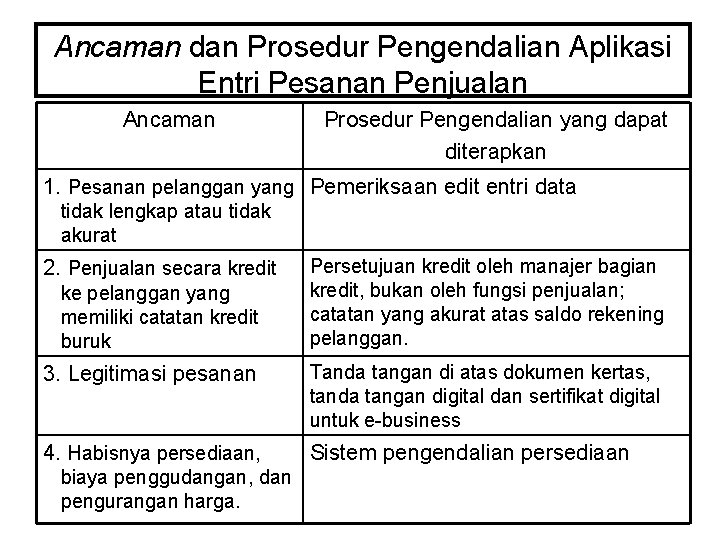 Ancaman dan Prosedur Pengendalian Aplikasi Entri Pesanan Penjualan Ancaman Prosedur Pengendalian yang dapat diterapkan