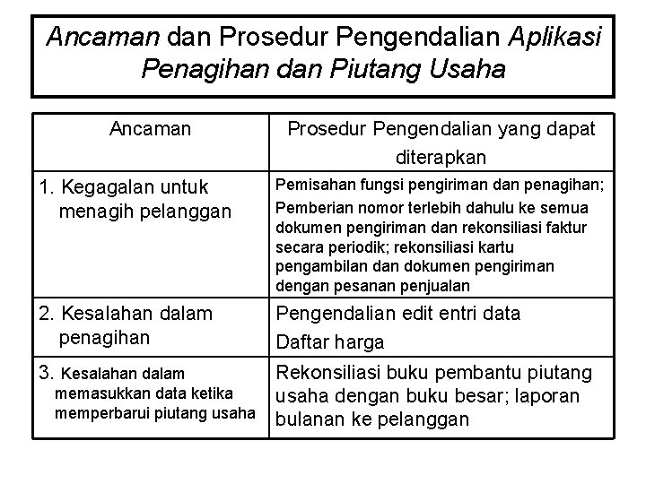 Ancaman dan Prosedur Pengendalian Aplikasi Penagihan dan Piutang Usaha Ancaman Prosedur Pengendalian yang dapat