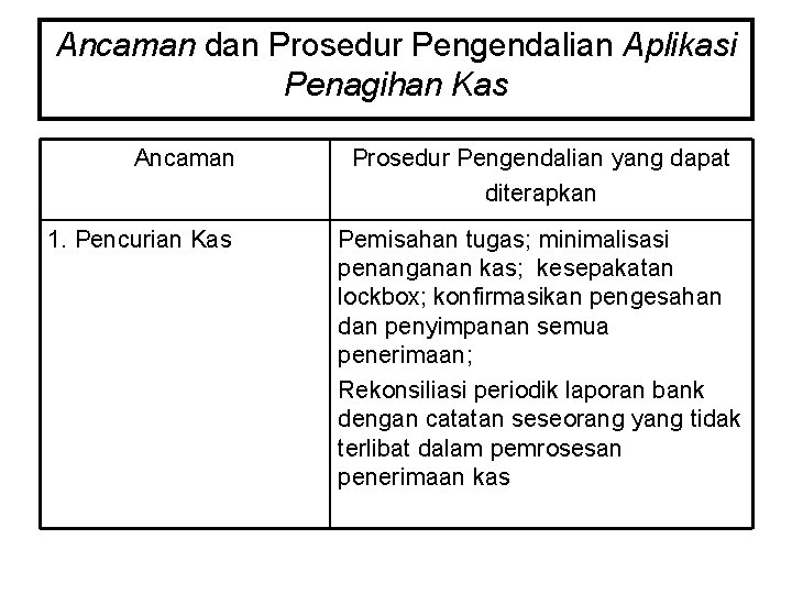 Ancaman dan Prosedur Pengendalian Aplikasi Penagihan Kas Ancaman 1. Pencurian Kas Prosedur Pengendalian yang