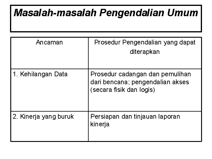 Masalah-masalah Pengendalian Umum Ancaman Prosedur Pengendalian yang dapat diterapkan 1. Kehilangan Data Prosedur cadangan