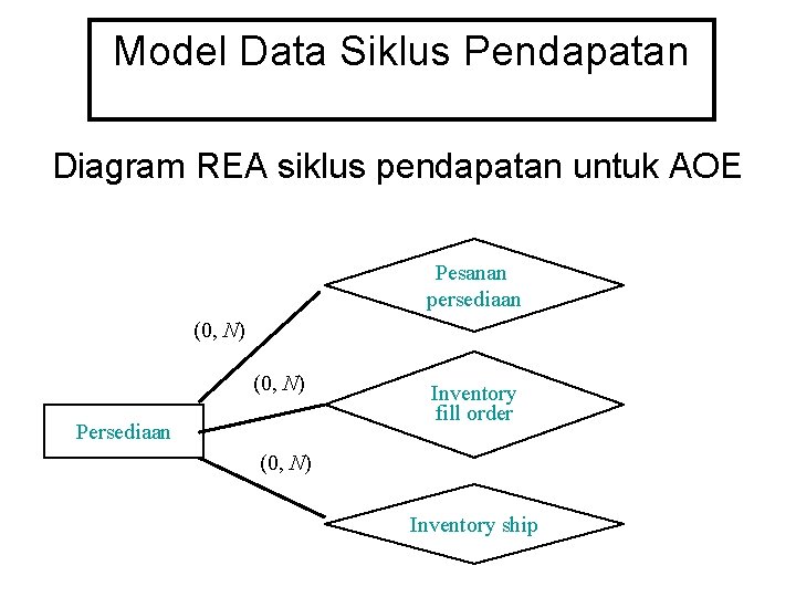 Model Data Siklus Pendapatan Diagram REA siklus pendapatan untuk AOE Pesanan persediaan (0, N)