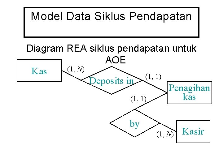 Model Data Siklus Pendapatan Diagram REA siklus pendapatan untuk AOE (1, N) Kas (1,