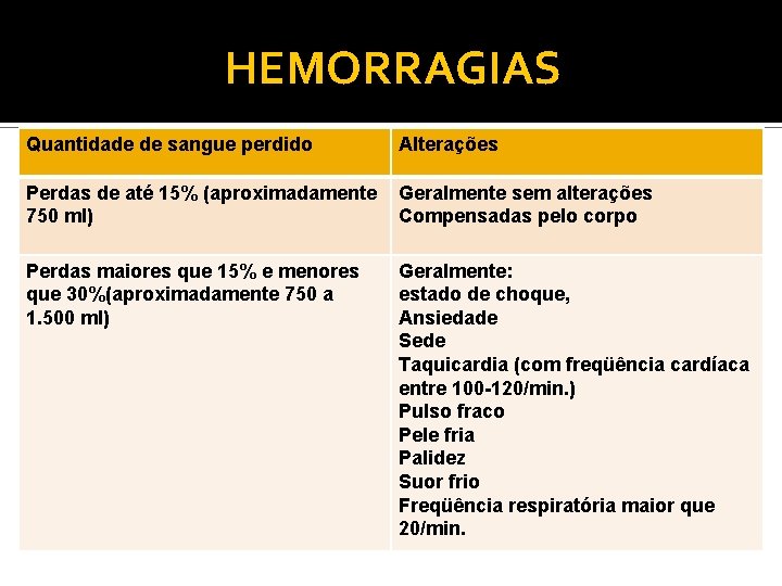 HEMORRAGIAS Quantidade de sangue perdido Alterações Perdas de até 15% (aproximadamente 750 ml) Geralmente