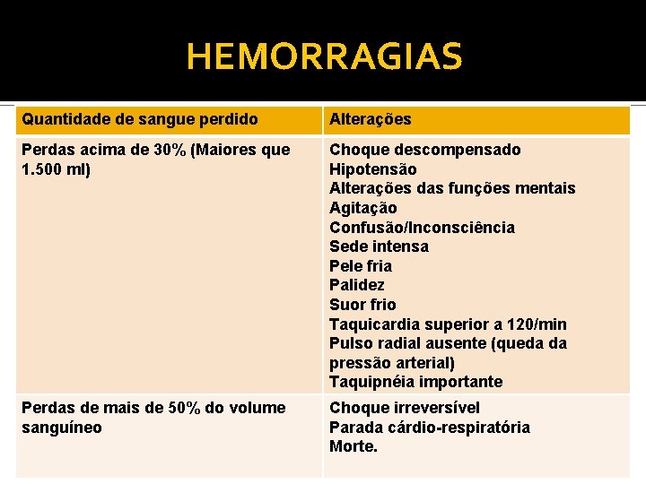 HEMORRAGIAS Quantidade de sangue perdido Alterações Perdas acima de 30% (Maiores que 1. 500 HEMORRAGIAS Quantidade de sangue perdido Alterações Perdas acima de 30% (Maiores que 1. 500