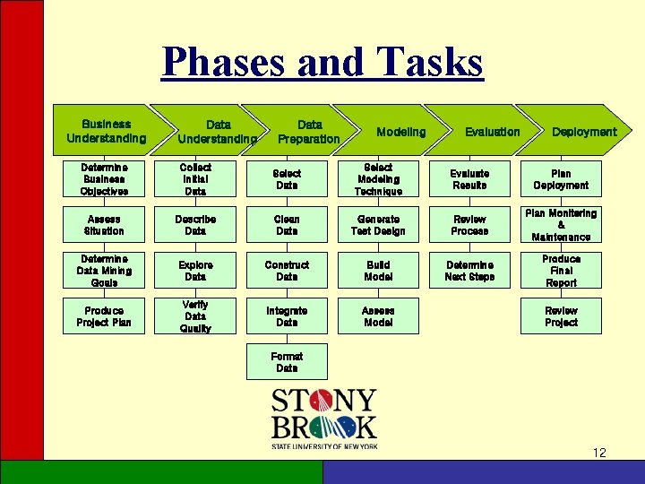Phases and Tasks Business Understanding Data Preparation Modeling Evaluation Deployment Determine Business Objectives Collect Phases and Tasks Business Understanding Data Preparation Modeling Evaluation Deployment Determine Business Objectives Collect