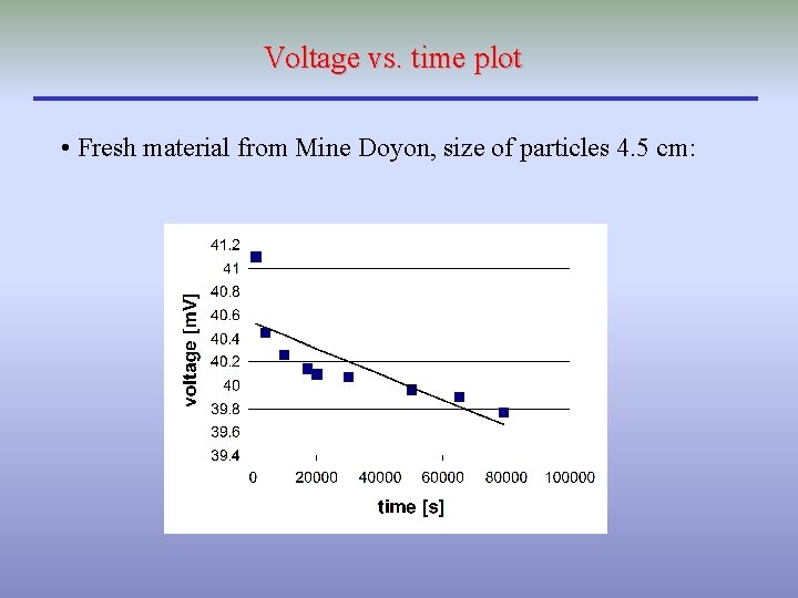 Voltage vs. time plot • Fresh material from Mine Doyon, size of particles 4.