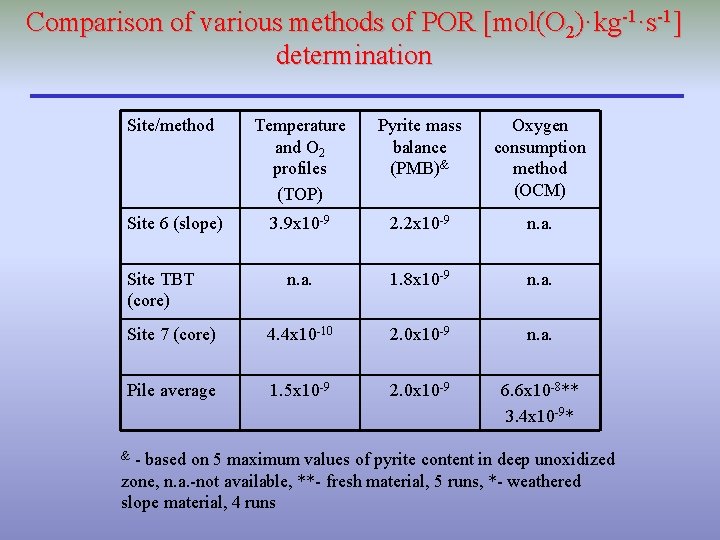 Comparison of various methods of POR [mol(O 2)·kg-1·s-1] determination Site/method Temperature and O 2