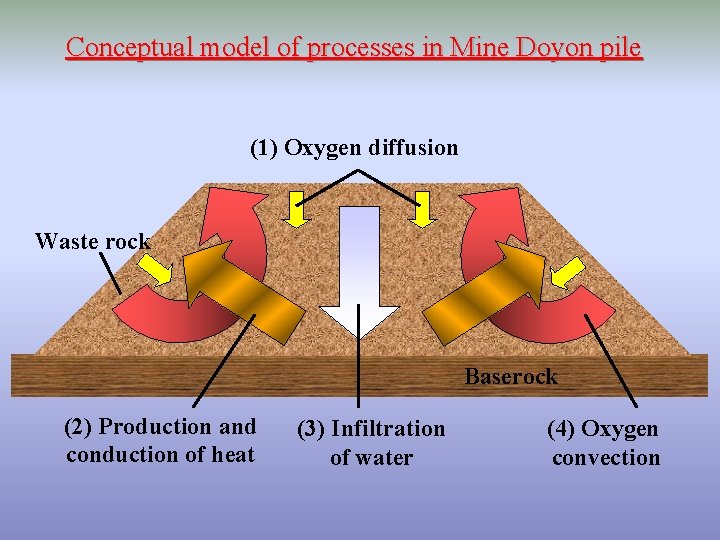 Conceptual model of processes in Mine Doyon pile (1) Oxygen diffusion Waste rock Baserock