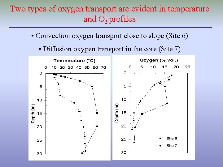 Two types of oxygen transport are evident in temperature and O 2 profiles •