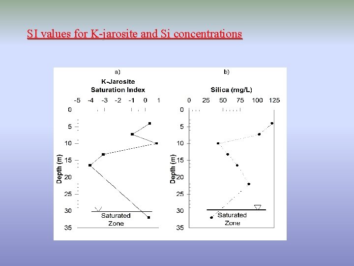 SI values for K-jarosite and Si concentrations 