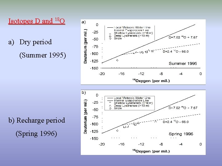 Isotopes D and 18 O a) Dry period (Summer 1995) b) Recharge period (Spring