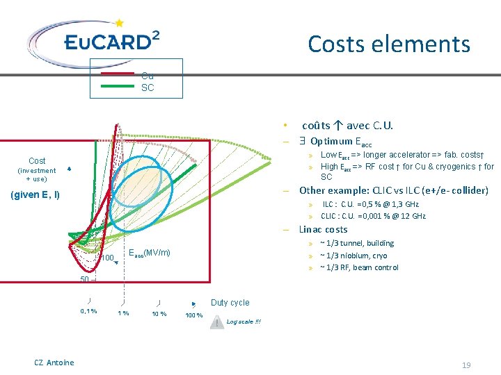  Costs elements Cu SC • coûts ↑ avec C. U. – Optimum Eacc