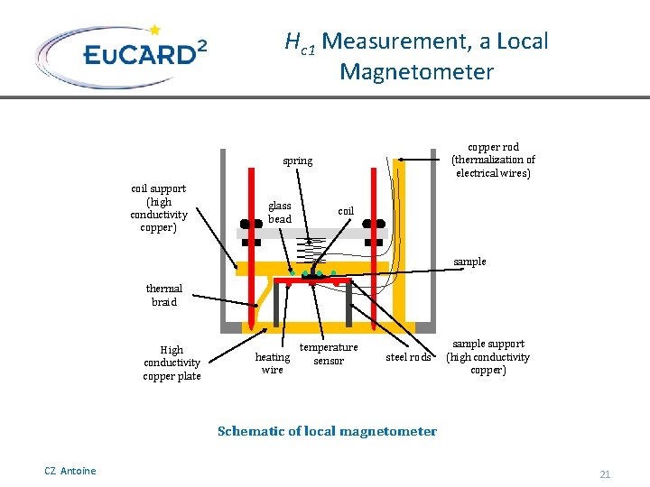 Hc 1 Measurement, a Local Magnetometer copper rod (thermalization of electrical wires) spring coil