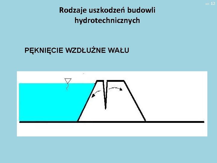 Rodzaje uszkodzeń budowli hydrotechnicznych PĘKNIĘCIE WZDŁUŻNE WAŁU str. 12 