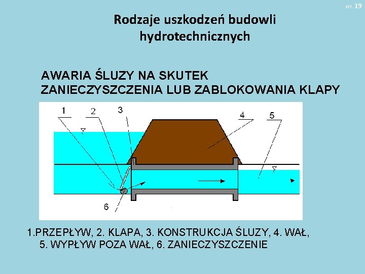 str. 19 Rodzaje uszkodzeń budowli hydrotechnicznych AWARIA ŚLUZY NA SKUTEK ZANIECZYSZCZENIA LUB ZABLOKOWANIA KLAPY