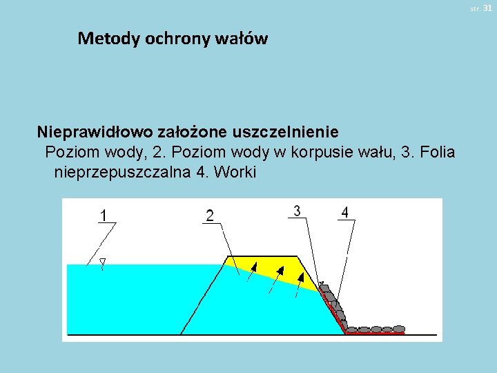 str. 31 Metody ochrony wałów Nieprawidłowo założone uszczelnienie Poziom wody, 2. Poziom wody w