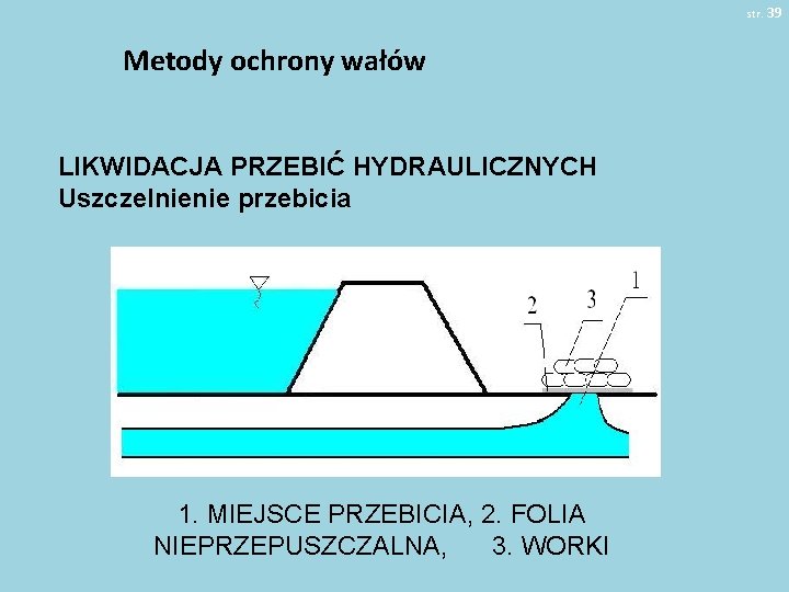 str. 39 Metody ochrony wałów LIKWIDACJA PRZEBIĆ HYDRAULICZNYCH Uszczelnienie przebicia 1. MIEJSCE PRZEBICIA, 2.