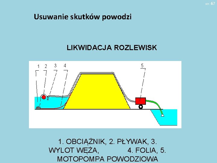 str. 67 Usuwanie skutków powodzi LIKWIDACJA ROZLEWISK 1. OBCIĄŻNIK, 2. PŁYWAK, 3. WYLOT WĘŻA,