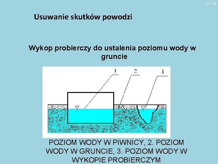 str. 72 Usuwanie skutków powodzi Wykop probierczy do ustalenia poziomu wody w gruncie POZIOM