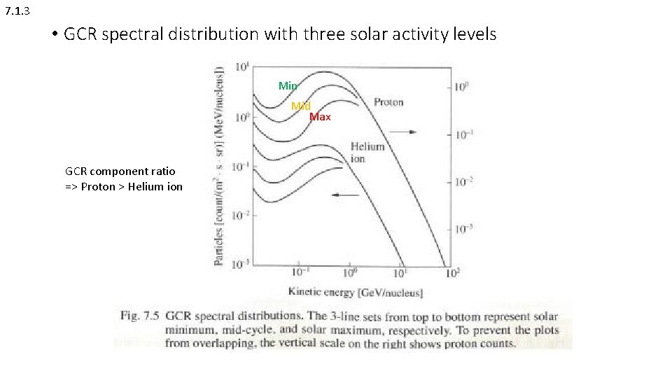 7. 1. 3 • GCR spectral distribution with three solar activity levels Min Mid 7. 1. 3 • GCR spectral distribution with three solar activity levels Min Mid