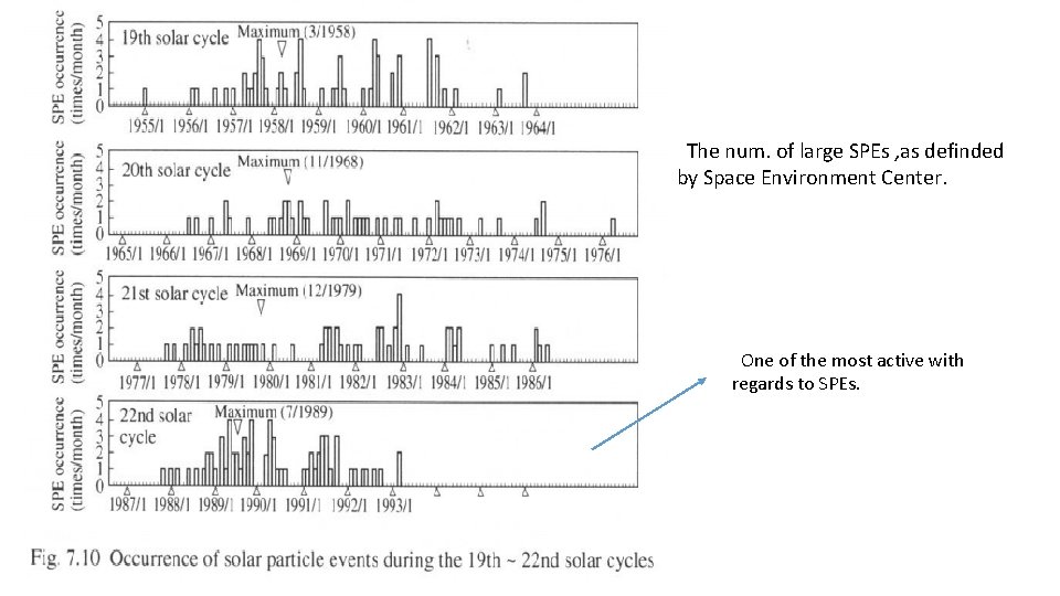 The num. of large SPEs , as definded by Space Environment Center. One The num. of large SPEs , as definded by Space Environment Center. One