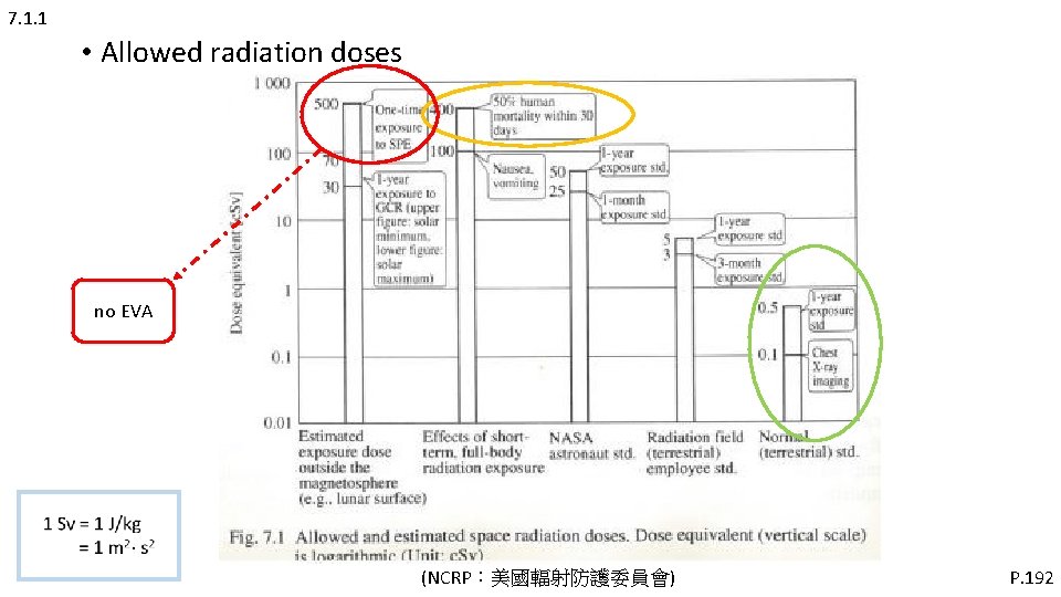 7. 1. 1 • Allowed radiation doses no EVA (NCRP:美國輻射防護委員會) P. 192 7. 1. 1 • Allowed radiation doses no EVA (NCRP:美國輻射防護委員會) P. 192