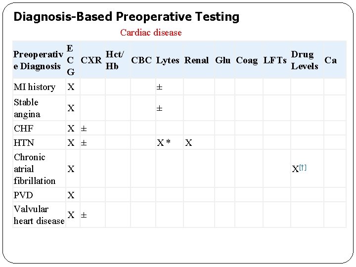 Diagnosis-Based Preoperative Testing Cardiac disease E Preoperativ Hct/ Drug CBC Lytes Renal Glu Coag