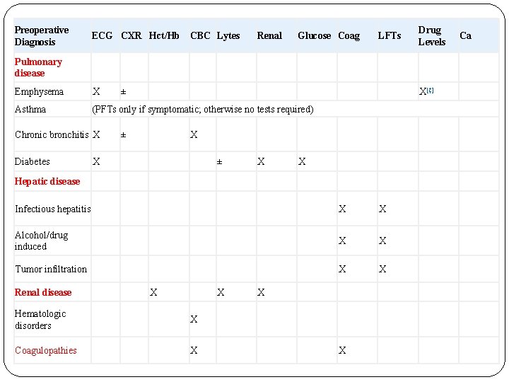 Preoperative Diagnosis ECG CXR Hct/Hb CBC Lytes Renal Glucose Coag LFTs Drug Levels Pulmonary