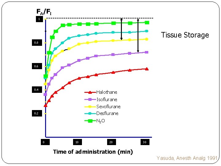 FA/FI 1 Tissue Storage 0. 8 0. 6 0. 4 Halothane Isoflurane Sevoflurane Desflurane