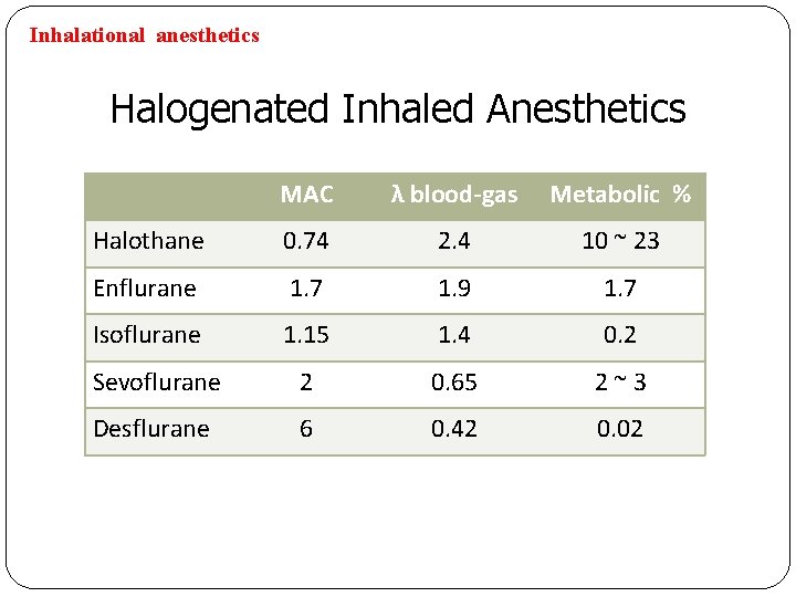 Inhalational anesthetics Halogenated Inhaled Anesthetics MAC λ blood-gas Metabolic % Halothane 0. 74 2.