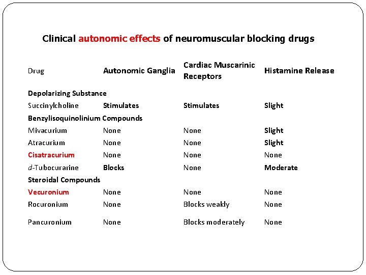 Clinical autonomic effects of neuromuscular blocking drugs Drug Autonomic Ganglia Cardiac Muscarinic Receptors Histamine
