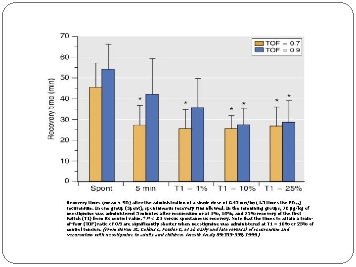 Recovery times (mean ± SD) after the administration of a single dose of 0.