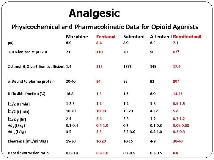 Analgesic Physicochemical and Pharmacokinetic Data for Opioid Agonists Morphine Fentanyl Sufentanil Alfentanil Remifentanil p.