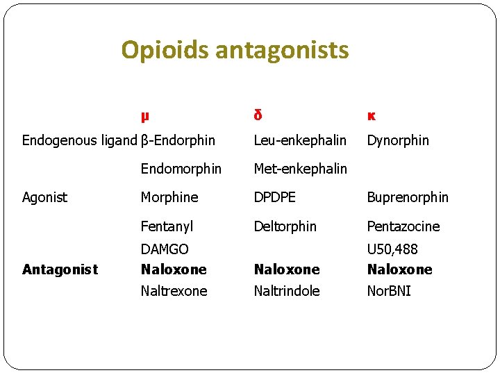 Opioids antagonists μ Endogenous ligand β-Endorphin Agonist Antagonist δ κ Leu-enkephalin Dynorphin Endomorphin Met-enkephalin
