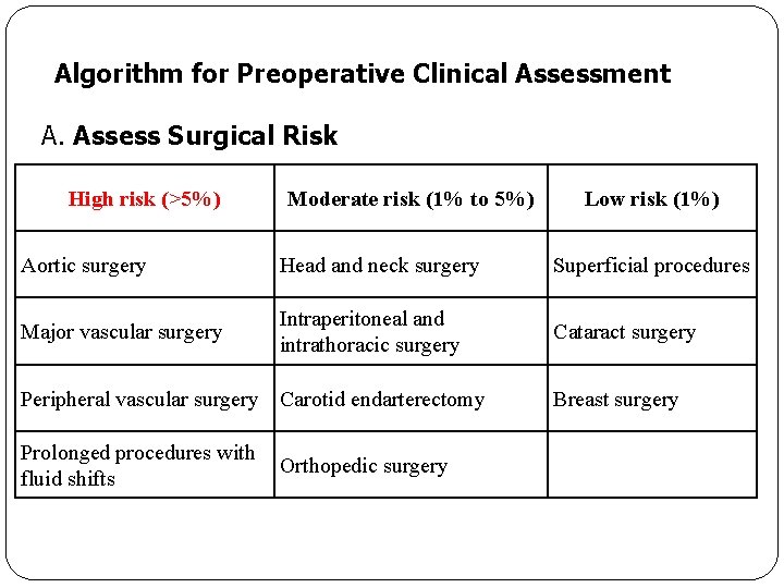 Algorithm for Preoperative Clinical Assessment A. Assess Surgical Risk High risk (>5%) Moderate risk