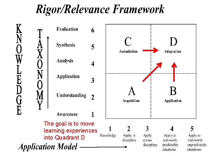 The goal is to move learning experiences into Quadrant D 