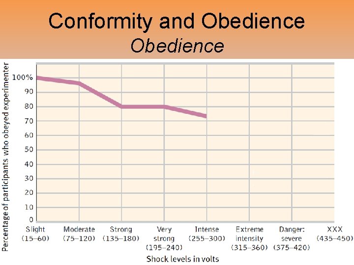 Conformity and Obedience 