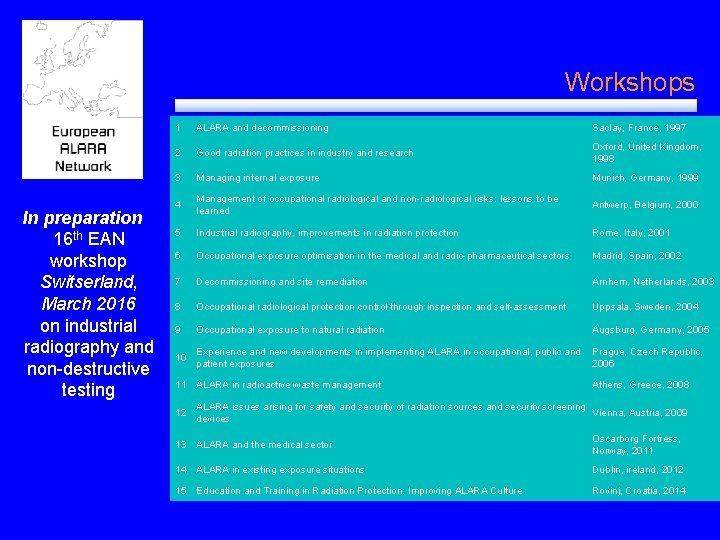 Workshops In preparation 16 th EAN workshop Switserland, March 2016 on industrial radiography and