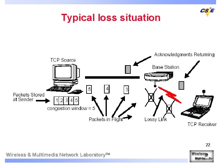 Typical loss situation 22 Wireless & Multimedia Network Laboratory 