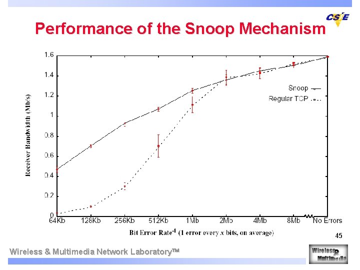 Performance of the Snoop Mechanism 45 Wireless & Multimedia Network Laboratory 