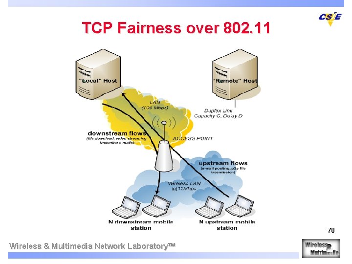 TCP Fairness over 802. 11 70 Wireless & Multimedia Network Laboratory 