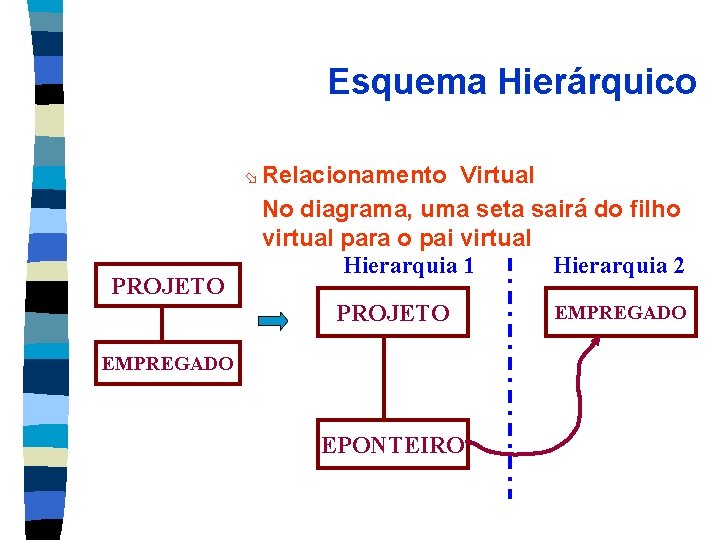 Esquema Hierárquico ø Relacionamento PROJETO Virtual No diagrama, uma seta sairá do filho virtual