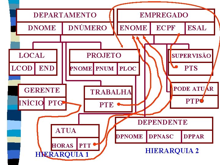 DEPARTAMENTO DNOME EMPREGADO DNÚMERO ENOME ECPF ESAL LOCAL PROJETO SUPERVISÃO LCOD END PNOME PNUM