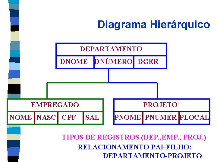 Diagrama Hierárquico DEPARTAMENTO DNOME DNÚMERO DGER EMPREGADO NOME NASC CPF PROJETO SAL PNOME PNUMER