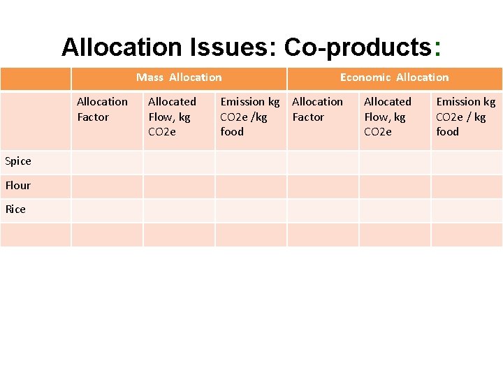 Allocation Issues: Co-products: Mass Allocation Factor Spice Flour Rice Allocated Flow, kg CO 2