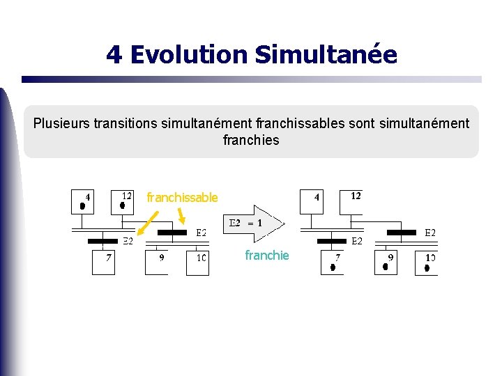 4 Evolution Simultanée Plusieurs transitions simultanément franchissables sont simultanément franchies franchissable franchie 