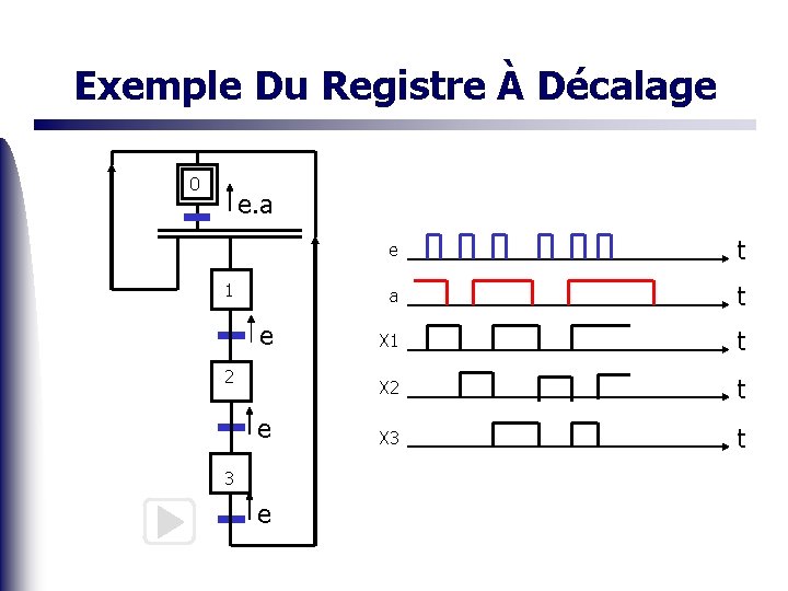 Exemple Du Registre À Décalage 0 e. a 1 e 2 e 3 e