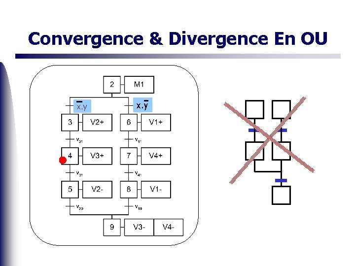 Convergence & Divergence En OU x. y 