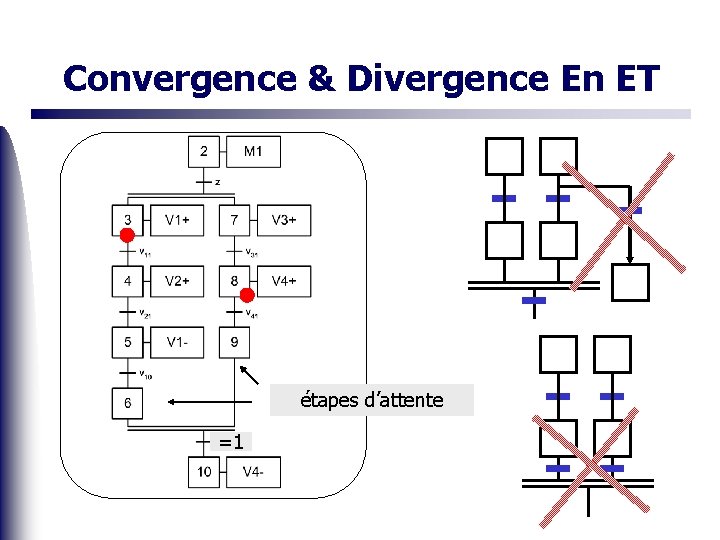 Convergence & Divergence En ET étapes d’attente =1 