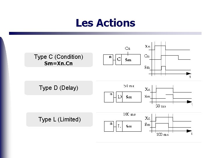 Les Actions Type C (Condition) Sm=Xn. Cn Type D (Delay) Type L (Limited) 